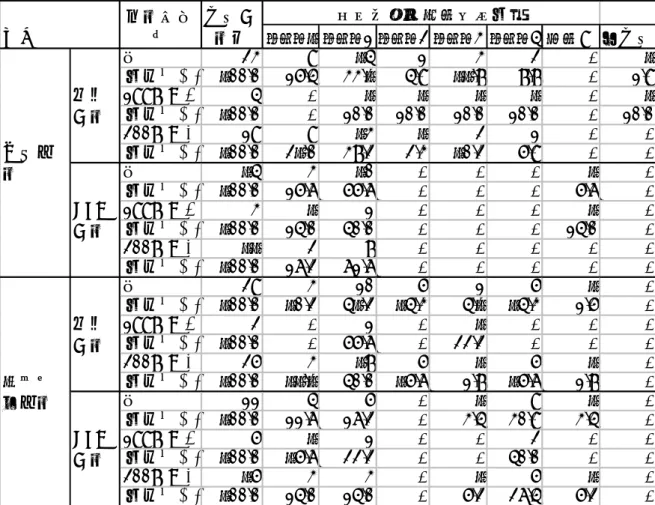 表 5 -2 0   組 織 構 造 比 較 タイプ1 タイプ 2 タイプ 3 タイプ4 タイプ 5 その他 無回答 計 34 9 15 2 4 3 - 1 構成比(%) 100.0 26.5 44.1 5.9 11.8 8.8 - 2.9 299人以下 5 - 1 1 1 1 - 1 構成比(%) 100.0 - 20.0 20.0 20.0 20.0 - 20.0 300人以上 29 9 14 1 3 2 -  -構成比(%) 100.0 31.0 48.3 3.4 10.3 6.9 -  -計 15 