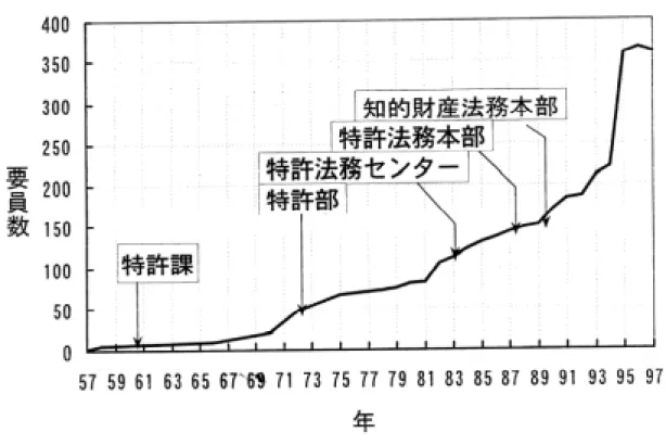 図 4 -2   キ ヤ ノ ン 知 的 財 産 法 務 本 部 人 員 推 移 資 料 ） キ ヤ ノ ン 社 内 資 料 に よ る 。 そ の 後 1983 年 に 特 許 法 務 セ ン タ （ 約 10 0 名 ） と な り 、 特 許 紛 争 対 策 と 特 許 に 関 わ る 業 務 全 般 を 統 括 す る 本 社 部 門 と し て 位 置 付 け ら れ た 。こ の セ ン タ 長 は 取 締 役 で も あ り 、経 営 陣 に 特 許 部 門 の 責 任 者 が 加 わ る こ