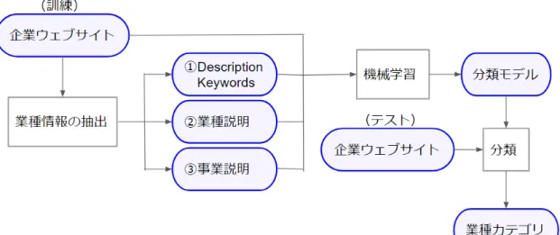 図 3.1: 提案手法の概要