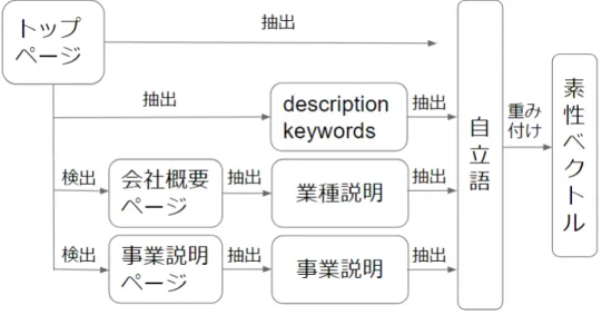 図 3.5 は企業ウェブページから業種カテゴリの分類器を学習するための素性を抽出する 処理の流れを示す．まず，企業のトップページから，3 種の業種情報を抽出する．業種説 明を抽出する際には「会社概要ページ」を，事業説明を抽出する際には「事業説明ペー ジ」を，それぞれ検出する．これらは企業ウェブサイト内のページであり，トップページ からリンクを辿って検出できるものとする．次に，これらのテキストから自立語を抽出す る．さらに，企業ウェブサイトのトップページ内のテキストからも自立語を抽出する．こ れらを素性とし，