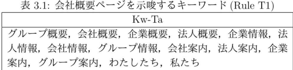 表 3.1: 会社概要ページを示唆するキーワード (Rule T1) Kw-Ta グループ概要，会社概要，企業概要，法人概要，企業情報，法 人情報，会社情報，グループ情報，会社案内，法人案内，企業 案内，グループ案内，わたしたち，私たち (HTML ファイルにおいて先頭に近い位置にあるもの ) を業種情報として抽出する．また， Description や Keywords が存在しないときは情報を抽出しない． 3.2.2 業種説明の抽出 業種説明の抽出は以下の 3 つのステップからなる． ステップ 1: 会