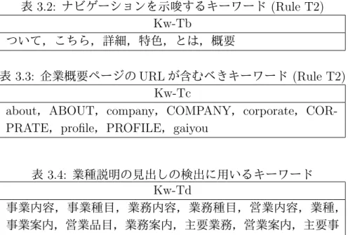 表 3.2: ナビゲーションを示唆するキーワード (Rule T2) Kw-Tb ついて，こちら，詳細，特色，とは，概要 表 3.3: 企業概要ページの URL が含むべきキーワード (Rule T2) Kw-Tc  about，ABOUT，company，COMPANY，corporate，COR-PRATE ， profile ， PROFILE ， gaiyou