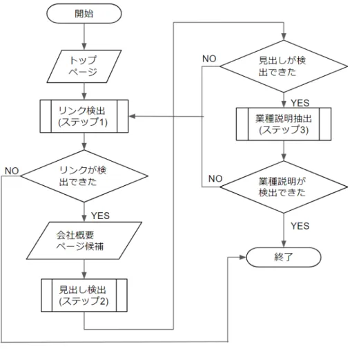 図 3.6: 業種説明の抽出処理のフローチャート ルールの再帰的適用 上記のステップ 1 には成功したが，ステップ 2 や 3 は失敗したとき，ステップ 1 で検出し たページを基点として，ステップ 1〜3 を再度実行する．業種説明が抽出されるか，ステッ プ 1 で企業概要ページのリンクの検出に失敗するまで，同じ処理を繰り返す．その処理の フローチャートを図 3.6 に示す． 業種情報の抽出例 業種説明を抽出する処理の例を図 3.7 に示す．まず，トップページから会社概要ページ へのリンクとして図中の「会社
