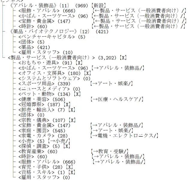 図 3.13: ODP カテゴリと業種カテゴリの対応 ( 一部 )