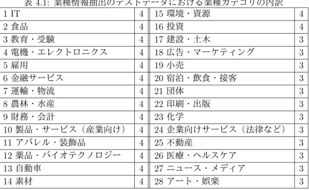 表 4.1: 業種情報抽出のテストデータにおける業種カテゴリの内訳 1 IT 4 15 環境・資源 4 2 食品 4 16 投資 4 3 教育・受験 4 17 建設・土木 3 4 電機・エレクトロニクス 4 18 広告・マーケティング 3 5 雇用 4 19 小売 3 6 金融サービス 4 20 宿泊・飲食・接客 3 7 運輸・物流 4 21 団体 3 8 農林・水産 4 22 印刷・出版 3 9 財務・会計 4 23 化学 3 10 製品・サービス（産業向け） 4 24 企業向けサービス（法律など） 3 