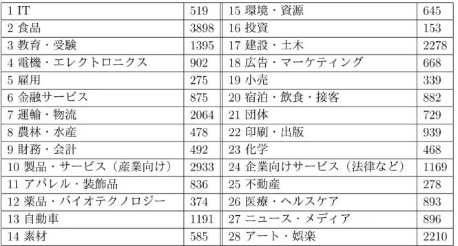 表 4.4: 実験データにおける業種カテゴリの内訳 1 IT 519 15 環境・資源 645 2 食品 3898 16 投資 153 3 教育・受験 1395 17 建設・土木 2278 4 電機・エレクトロニクス 902 18 広告・マーケティング 668 5 雇用 275 19 小売 339 6 金融サービス 875 20 宿泊・飲食・接客 882 7 運輸・物流 2064 21 団体 729 8 農林・水産 478 22 印刷・出版 939 9 財務・会計 492 23 化学 468 10 製品・サ