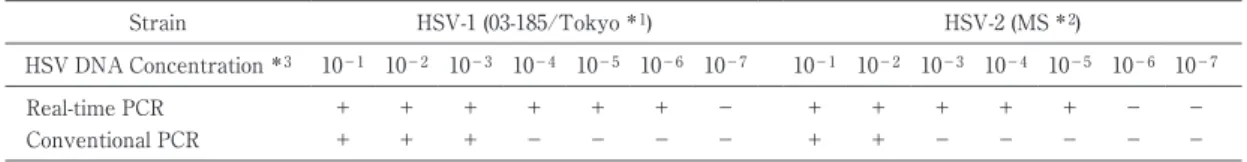 Tabl e 2 Compar i s on  bet ween  t he  Sens i t i vi t y  of Real - t i me  PCR  and  Convent i onal PCR  As s ay  i n  Det ec t i ng  of HSV  DNA HSV- 2  ( MS ＊2  )HSV-1 (03-185/Tokyo＊1)Strain 10  －710 －610 －510 －410 －310 －210 －110 －710 －610 －510 －410 －3