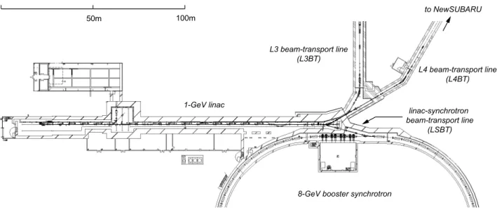Fig. 2.1. Over view of the 1 GeV linac and three beam-transport lines; LSBT, L3BT and L4BT