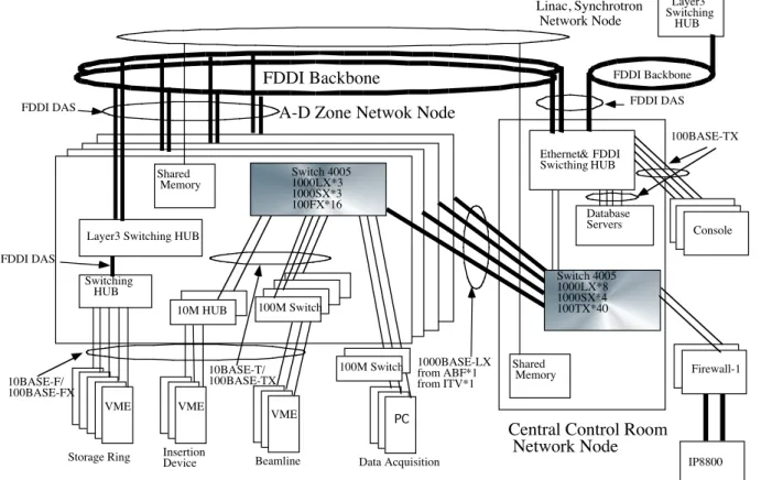 Fig. 2.6. Schematic view of the SPring-8 accelerator control and beam-line control network