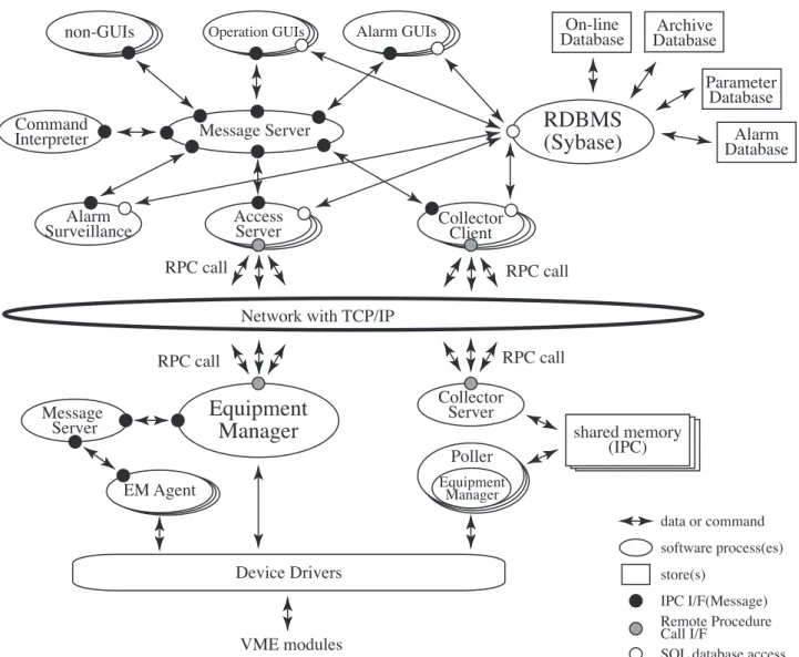 Fig. 2.7. Schematic software diagram of the SPring-8 standard control framework MADOCA (Message And Database  Oriented Control Architecture)