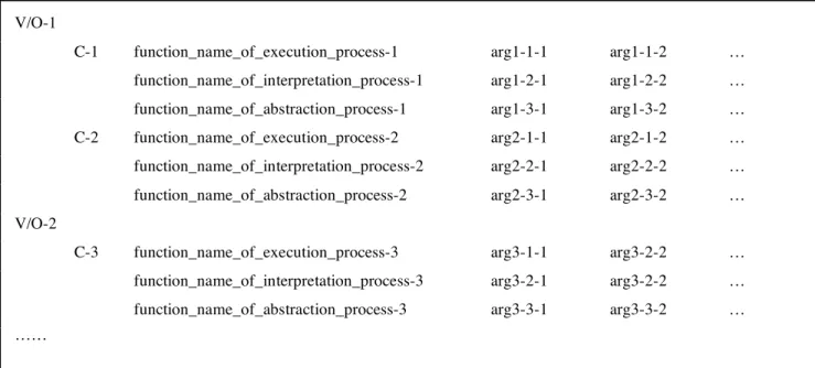 Fig. 2.9. Basic format of the config.tbl. Function names and arguments are written in ASCII format files