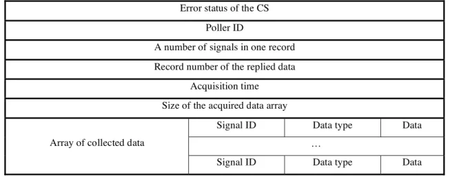 Fig. 2.13. A data structure used in the data-collection reply message from a CS to a CC