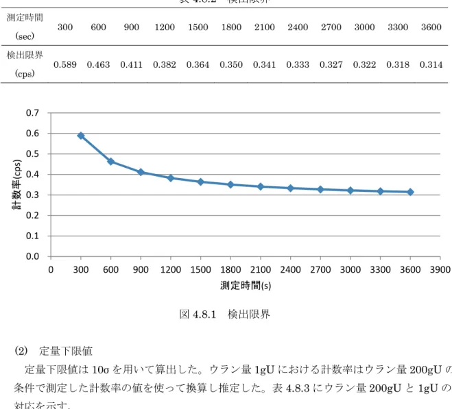 表 4.8.2  検出限界  測定時間 (sec)  300  600 900  1200 1500 1800 2100 2400 2700 3000  3300  3600 検出限界 (cps)  0.589  0.463  0.411  0.382 0.364 0.350 0.341 0.333 0.327 0.322  0.318  0.314 図 4.8.1  検出限界  (2)  定量下限値  定量下限値は 10σ を用いて算出した。ウラン量 1gU における計数率はウラン量 200gU の 条件