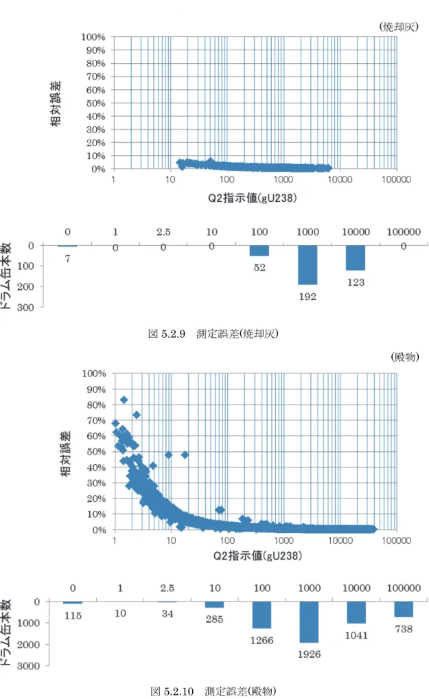 図 5.2.9  測定誤差(焼却灰) 