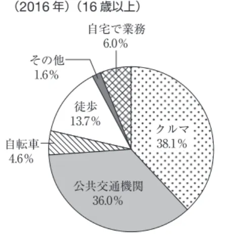 表 1   City Ratings ベスト 10 都市