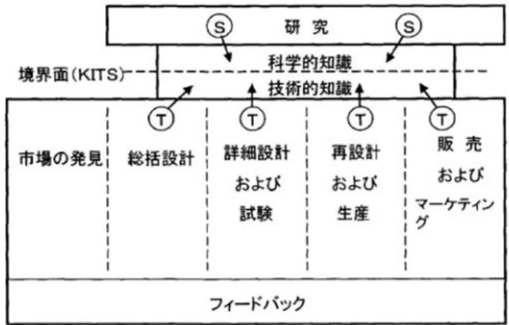 図  1 Kline(1990)によるイノベーションの連鎖モデル 