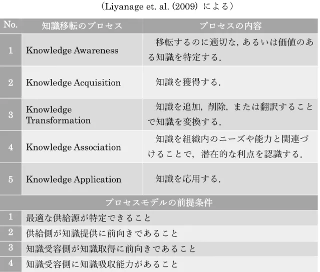表  4  知識移転のプロセス 