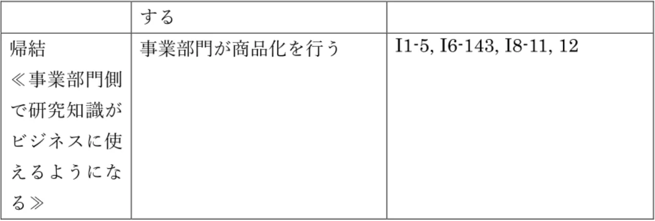 表  8  切片データの例  カテゴリー  切片データの例  状況≪ビジネス上問題が発生≫    I9-3 (i16)  どういうお客様にどういう 価値を提供するか、そこを定める。  行為≪ビジネス上問題が発生した時 の対応≫  I2-96(i04)  インターネットで検索するというのは確かにやる  