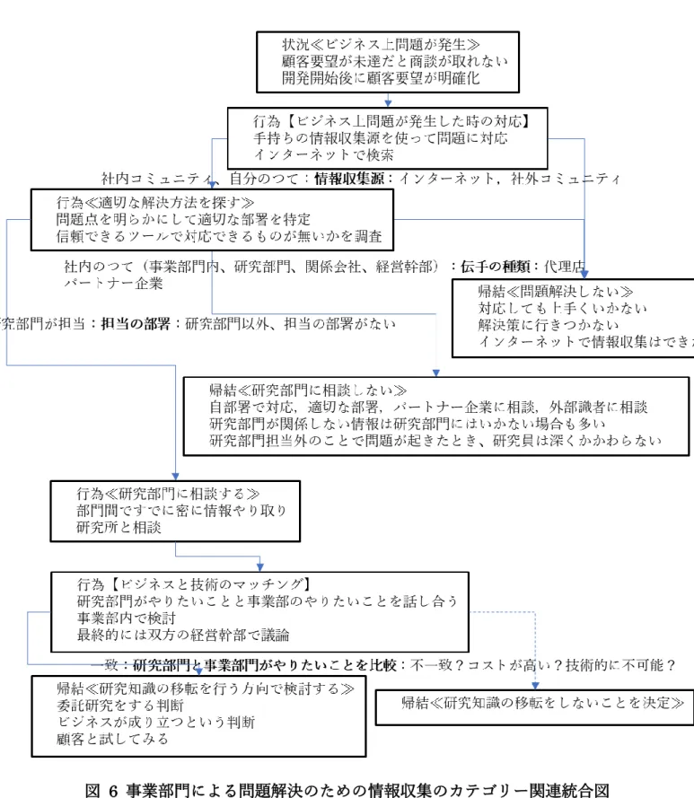 図  6  事業部門による問題解決のための情報収集のカテゴリー関連統合図 