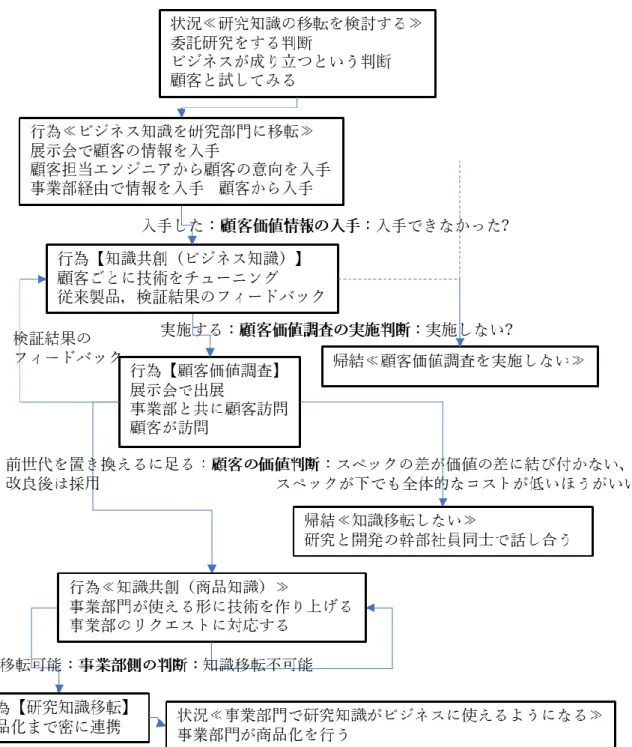 図   7  知識共創のカテゴリー関連統合図