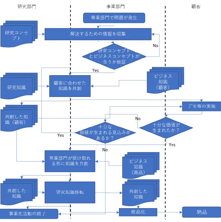 図  8  知識共創モデル（研究知識の事業化） 