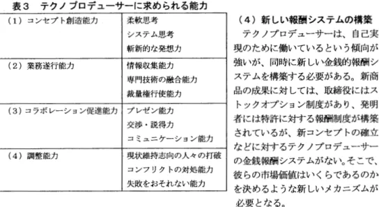 表 3   テクノプロデューサ 一に求められる 能力  (1)  コンセプト創造能力  柔軟思考  システム思考  斬新的な発想 カ  (2)  業務遂行能力  情報収集能力  専門技術の融合能力  裁量権 行使能力  (3)  コラボレーション  促進能力  プレゼン能力  交渉・説得力  コミュニケーション  能力  (4)  調整能力    現状維持志向の 人々の打破  コンフリクトの 対処能力  失敗をおそれない 能力  (4)  新しい報酬システムの 構築  テクノプロデューサーは、  自己実 現