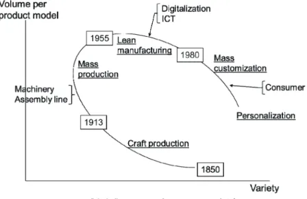 図 1   製造業のパラダイムシフト概念図 3.  日本における清酒産業 現在、清酒には 1990 年に導入された普通酒と特定名称酒の区分が適用されている。また、特定名称 酒は原料米の製造加工方法の違いによってさらに 8 区分に分類される（表 1 ）。一般には，普通酒より特 定名称酒の方が高価格となる。図 2 は日本における清酒出荷量の推移である。 1975 年をピークに緩や かな減少傾向にある。また，酒類体の中での清酒のシェアも緩やかに落ちてきており， 2015 年度では 6 ％ 程度となっている。 この