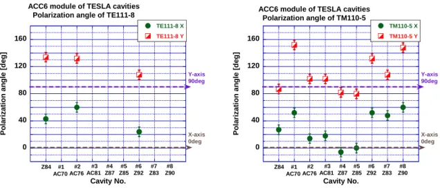 表  20 片 STF Baseline 空胴 4 TESLA 空胴 Z84 ニヴゲ測 よる偏極方向