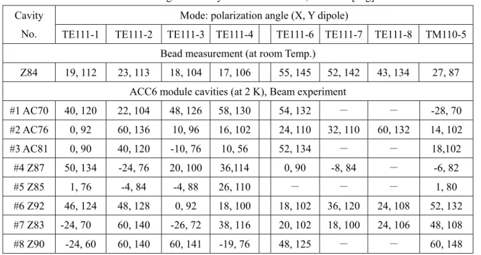 表  21 片  TESLA 空胴 ACC6 module よび Z84 偏極方向