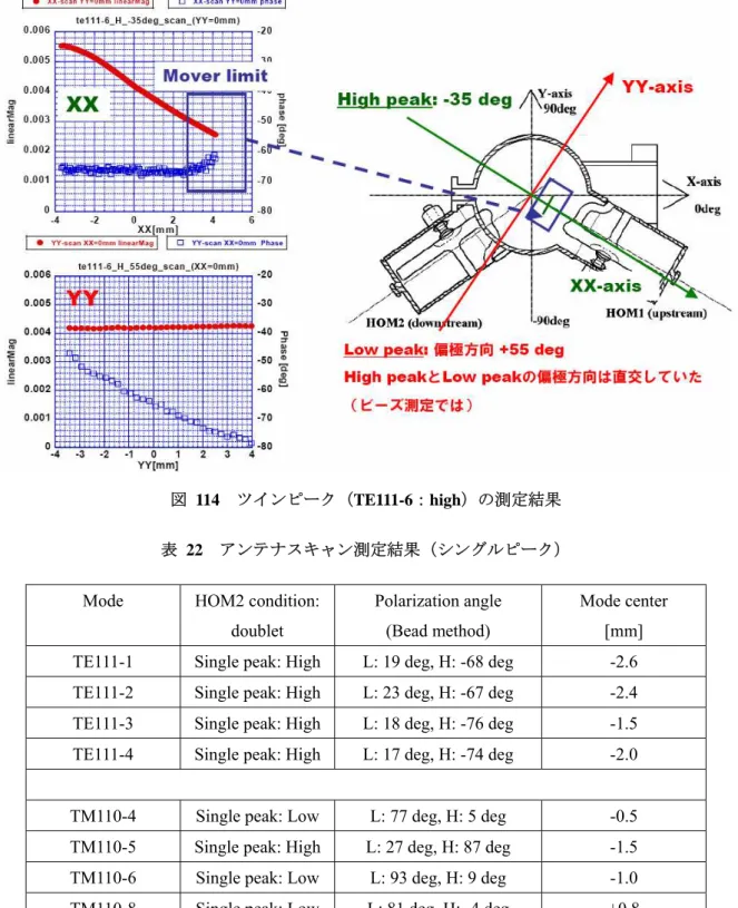 表  22 片 ゚ンゾヂケゥホン測 結果 クンエャヌヴェ