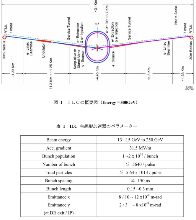 表   1 片 ILC  主線形加 器 ドメベヴシヴ