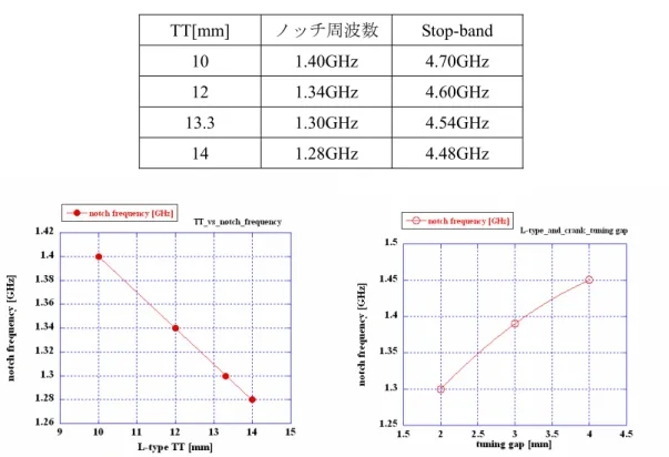 表   5 片 体 端形状 TT 対 るテセス周波数 変 TT[mm]  テセス周波数 Stop-band  10 1.40GHz  4.70GHz  12 1.34GHz  4.60GHz  13.3 1.30GHz  4.54GHz  14 1.28GHz  4.48GHz   23 片 TT 対 るテセス周波数 変 片 片 片 片 片 片  24 片 スポヴッンエウホセハ 対 る変