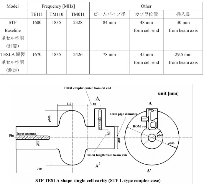 表   9 片 クンエャコャ空胴 ドメベヴシヴ HOM 周波数 Frequency [MHz]  Other Model  TE111 TM110  TM011  ニヴヘド゜ハ径 ィハメ 置 挿入長 STF  Baseline  単コャ空胴 計算 1600  1835  2328  84 mm  48 mm  form cell-end  30 mm  from beam axis 