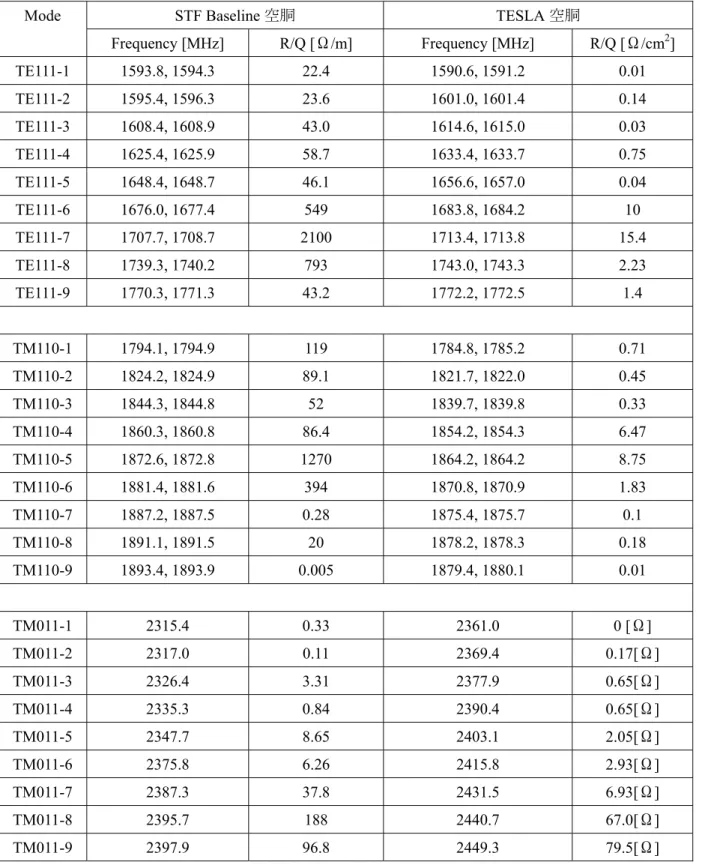 表  17 片 ドケトンチ周波数 ( 測 値 ) R/Q 計算値 STF Baseline #1 空胴 TESLA 空胴 STF Baseline 空胴  TESLA 空胴Mode  Frequency [MHz]  R/Q [ Ω /m]  Frequency [MHz]  R/Q [ Ω /cm 2 ]  TE111-1  1593.8, 1594.3  22.4  1590.6, 1591.2  0.01  TE111-2  1595.4, 1596.3  23.6  1601.0, 1601.4  