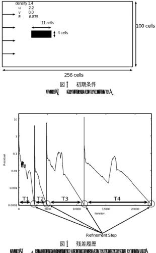 図 2 メモリ空間におけるデータの配置 Fig. 2 Numbering for meshes.