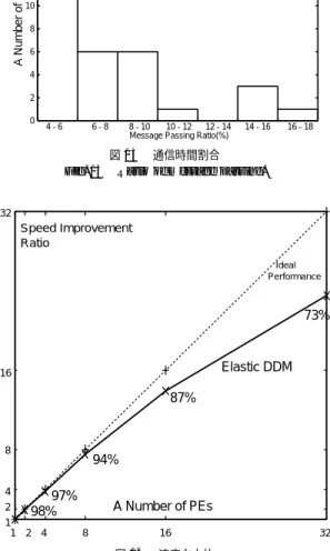 Fig. 14 Speed improvement ratio (cray T3E).
