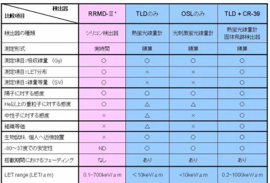 表 5-1  宇 放射線計測用線 計 性能 比較 
