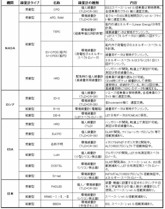 表 6-1 ISS 国 開 主 搭載線 計 一覧 示