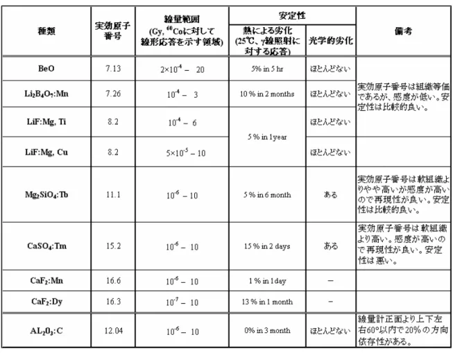 表 7-1 熱蛍 線 計 刺激線 計 特徴 比較[ ][ ] 56 57   7.2  PADLES   PADLES線 計 標準型 構 外観 6-1 及 6-2 示 標 準型 7-1 示 う 2 個 CR-39 2 枚組 TLD-MSO-S素子 構 い CR-39 朋 互い 密着 飛跡生 感 変 朋 両側 ン 張 朋 間 隙間 設 う あ CR-39 CR-39 飛跡検 器 感 変 確 LET 既知 C ン Fe ン あ 照射 参照用試料 含 い 線 計曓体 7-2 う 空気 入 搭載中 変 や 宇 飛行