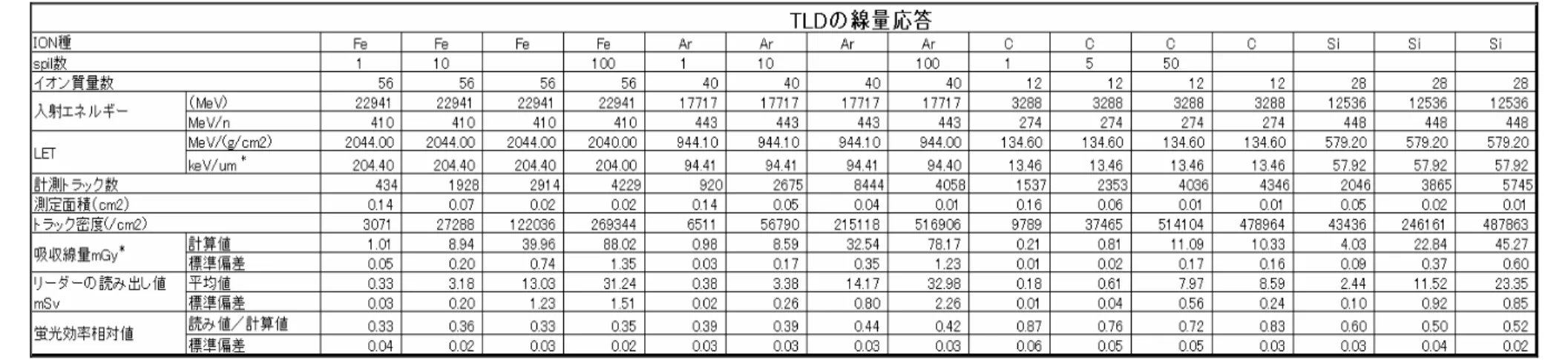 表 9-6 TLD-MSO-S 素子 荷電粒子 対 線 応答 測 結果  