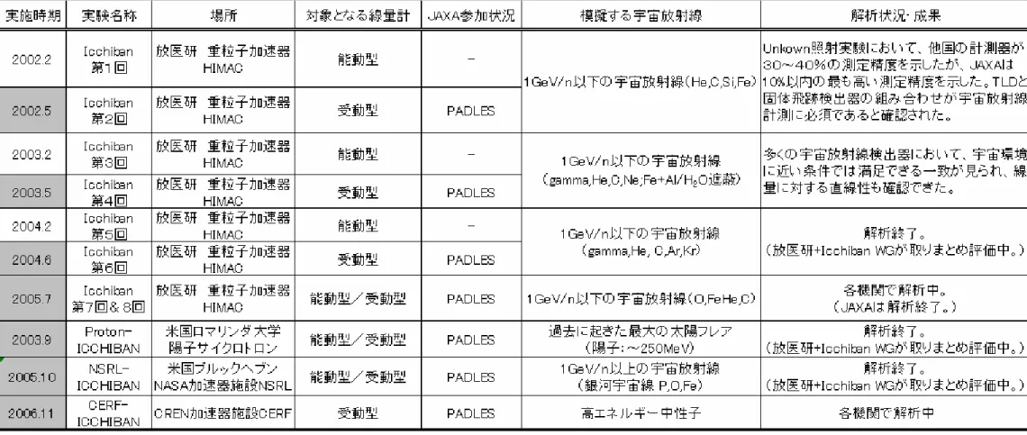 表 11-1 ICCHIBAN 実験実施状況  