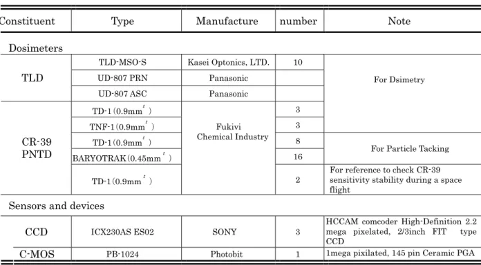 表 12-1 CCD 構 品  
