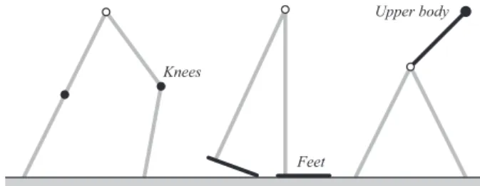 Fig. 16 Several approaches to asymmetrization of impact pos- pos-ture すべき結果と言えよう． 2 足歩行運動を実現するためには前方へ重心を推進し続ける 必要がある，という従来の共通認識に対して，本論文の手法が 示唆しているのは「前方へ倒れ込むのを抑制し続けるのが 2 足 歩行である」という新しい見解である．そして，これが人間の 前後非対称な足形状の必要性の理解に繋がるものと筆者は考察 している． 本論文では衝突姿勢の非対称化を実現する最も