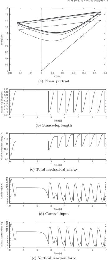 Fig. 6 Simulation results of dynamic walking from standing posture where s = 1 . 15 and T set = 0 