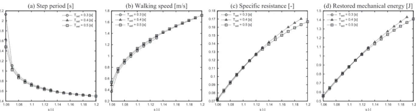 Fig. 8 Gait descriptors with respect to s for three values of T set