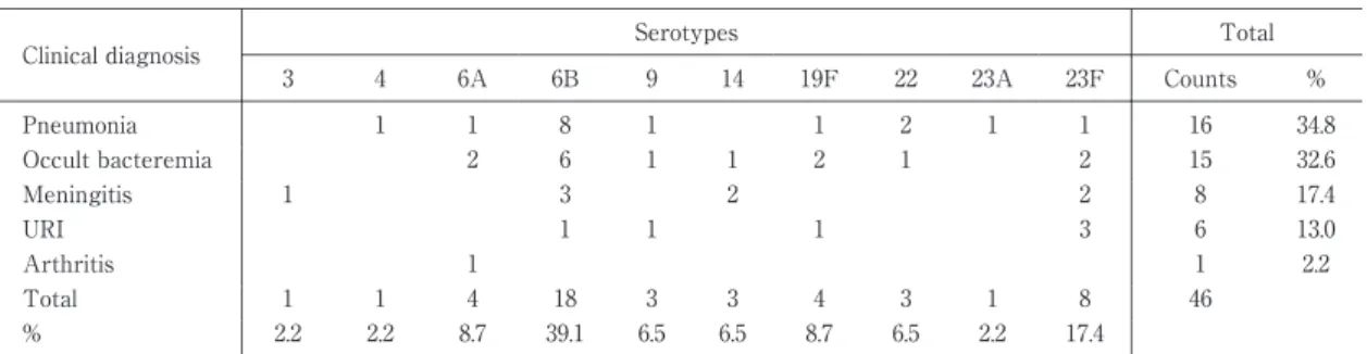 Tabl e 2 Rel ati onshi p  between  serotyp es  and  mutati on  of pbp genes