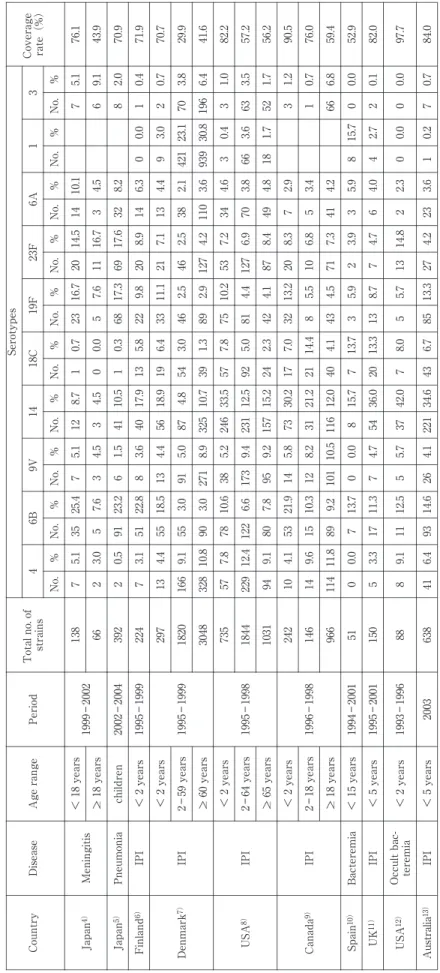 Table 4 Main studies of serotype and invasive pneumococcal infectious disease Coverage  rate（%）
