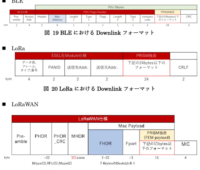 図   18 uplink11 における HTIP 情報フォーマット