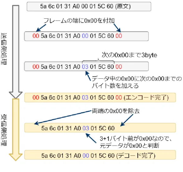 図  25 COBS の概要 