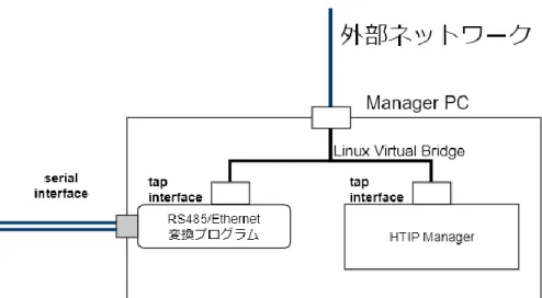 図  26 Serial/Ethernet 変換機の概念 